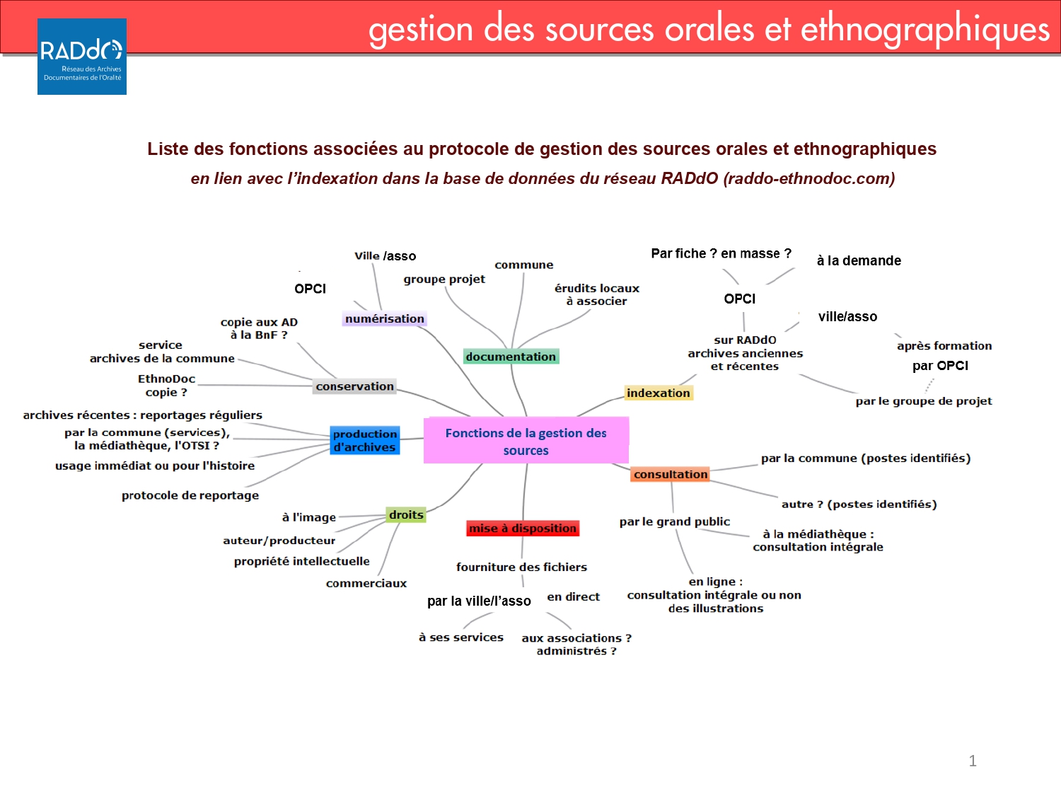 OPCI_gestion_sources_et process collections_page-0001