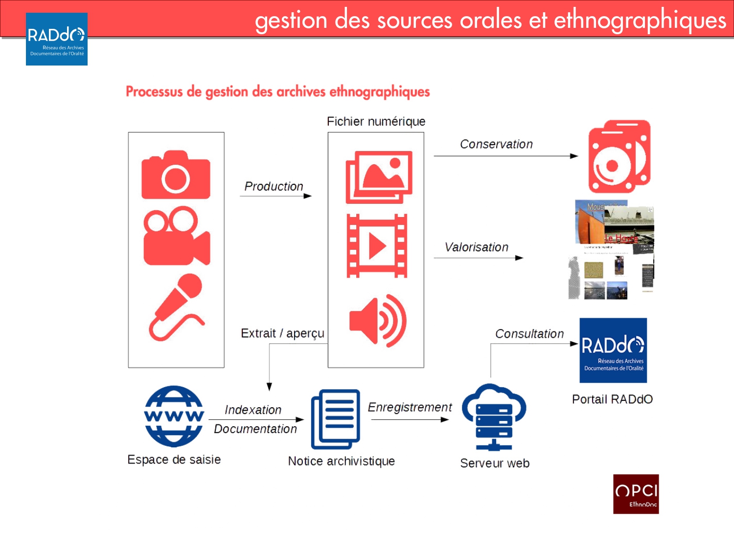 OPCI_gestion_sources_et process collections_page-0002